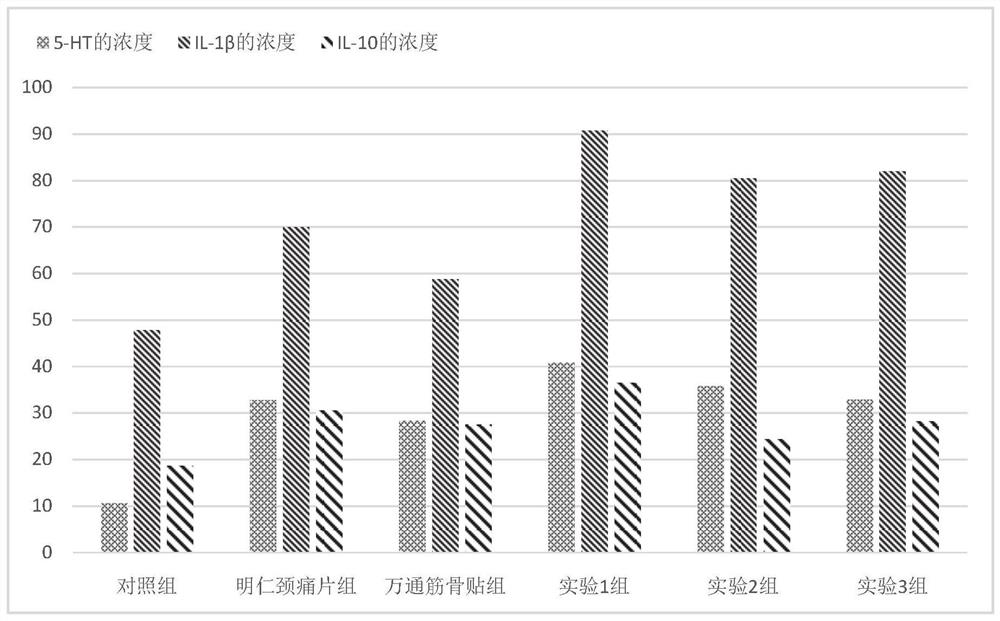 Pharmaceutical composition, preparation method thereof and application of pharmaceutical composition in scapulohumeral periarthritis treatment