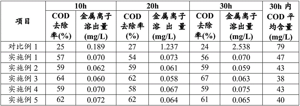 Preparation method of modified alumina carrier, catalytic ozone oxidation catalyst, and application of catalyst