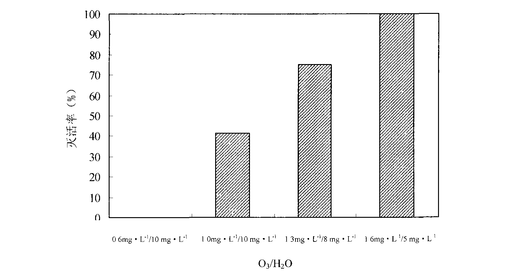 Water treatment method for killing tendipes by utilizing ozone/hydrogen peroxide