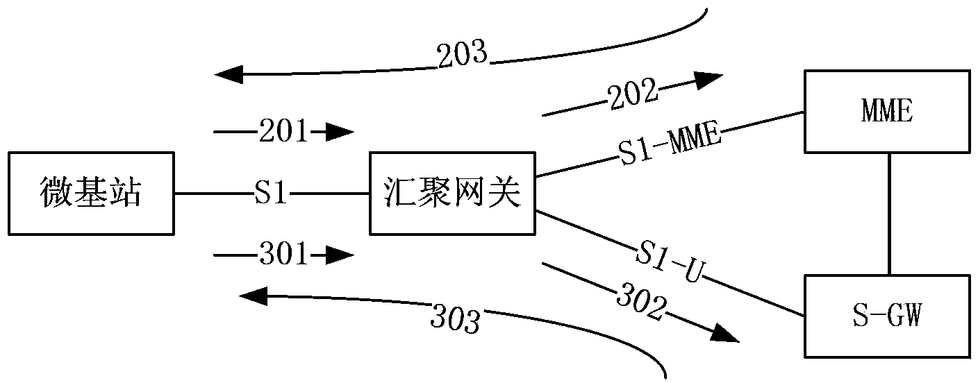 Long term evolution (LTE)network access method, access network and convergence gateway