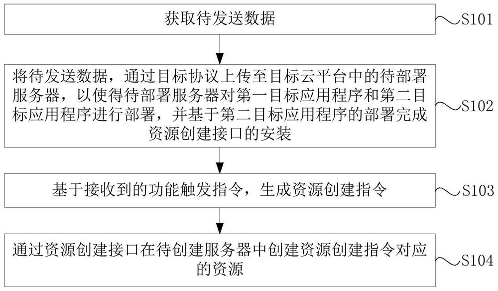 Resource creation method and device and electronic equipment