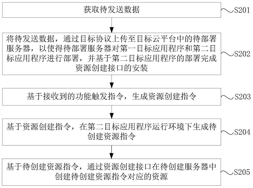 Resource creation method and device and electronic equipment