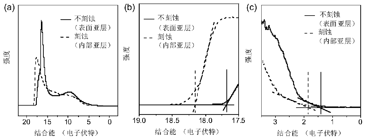 Method for measuring photoelectron spectroscopy of polymer sublayer by utilizing plasma etching