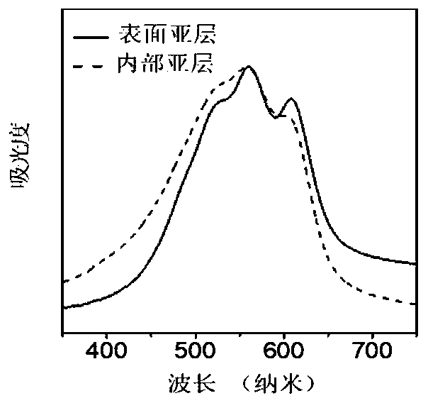 Method for measuring photoelectron spectroscopy of polymer sublayer by utilizing plasma etching