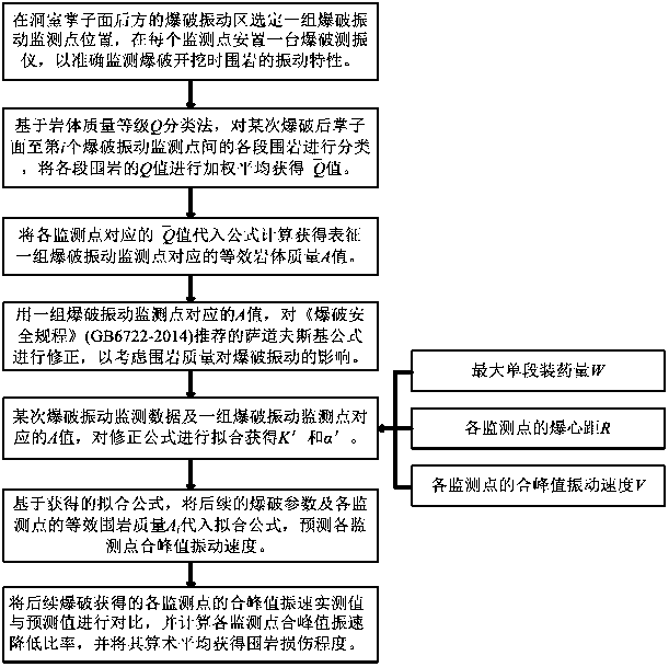 A method for evaluating the damage degree of surrounding rock blasting in underground water-sealed caverns