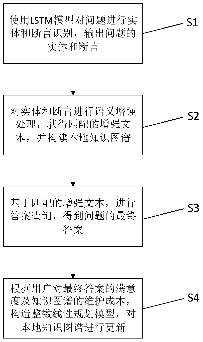 Knowledge graph construction method for intelligent power grid customer service questions and answers