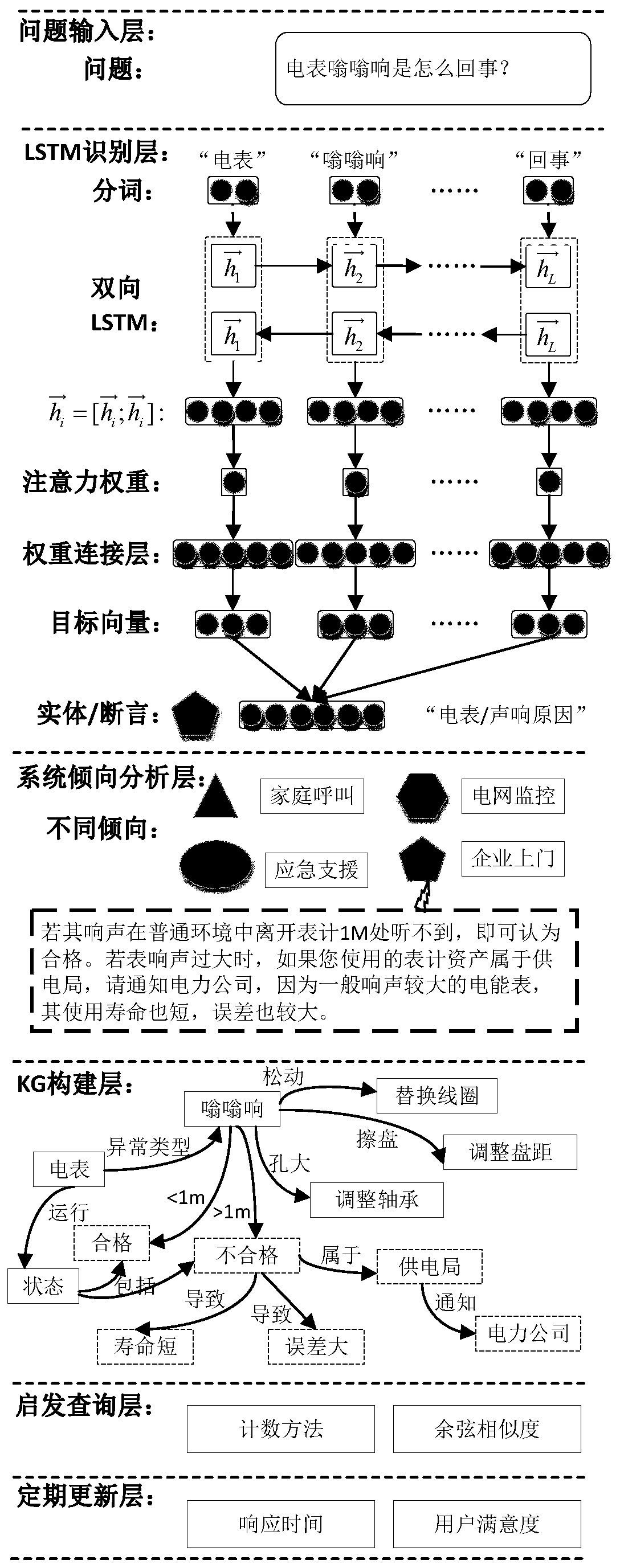 Knowledge graph construction method for intelligent power grid customer service questions and answers