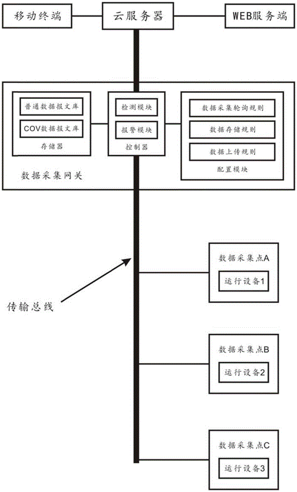 Data management platform and method based on industrial IOT (Internet of Things)