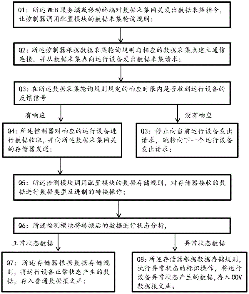 Data management platform and method based on industrial IOT (Internet of Things)