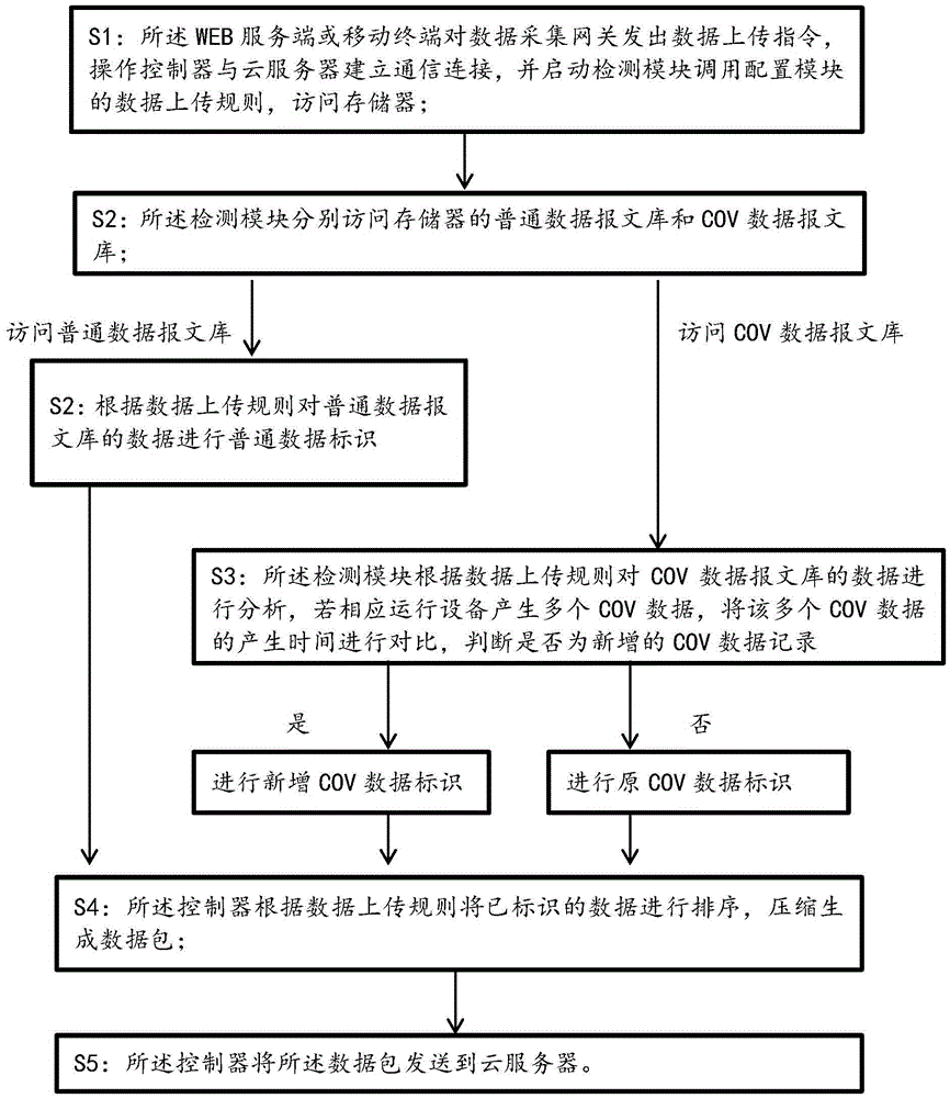 Data management platform and method based on industrial IOT (Internet of Things)