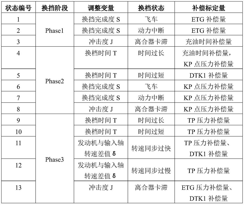 Automatic transmission calibration method