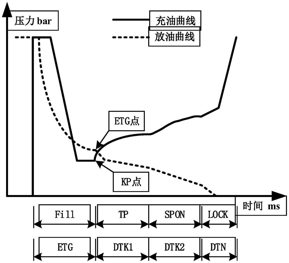 Automatic transmission calibration method