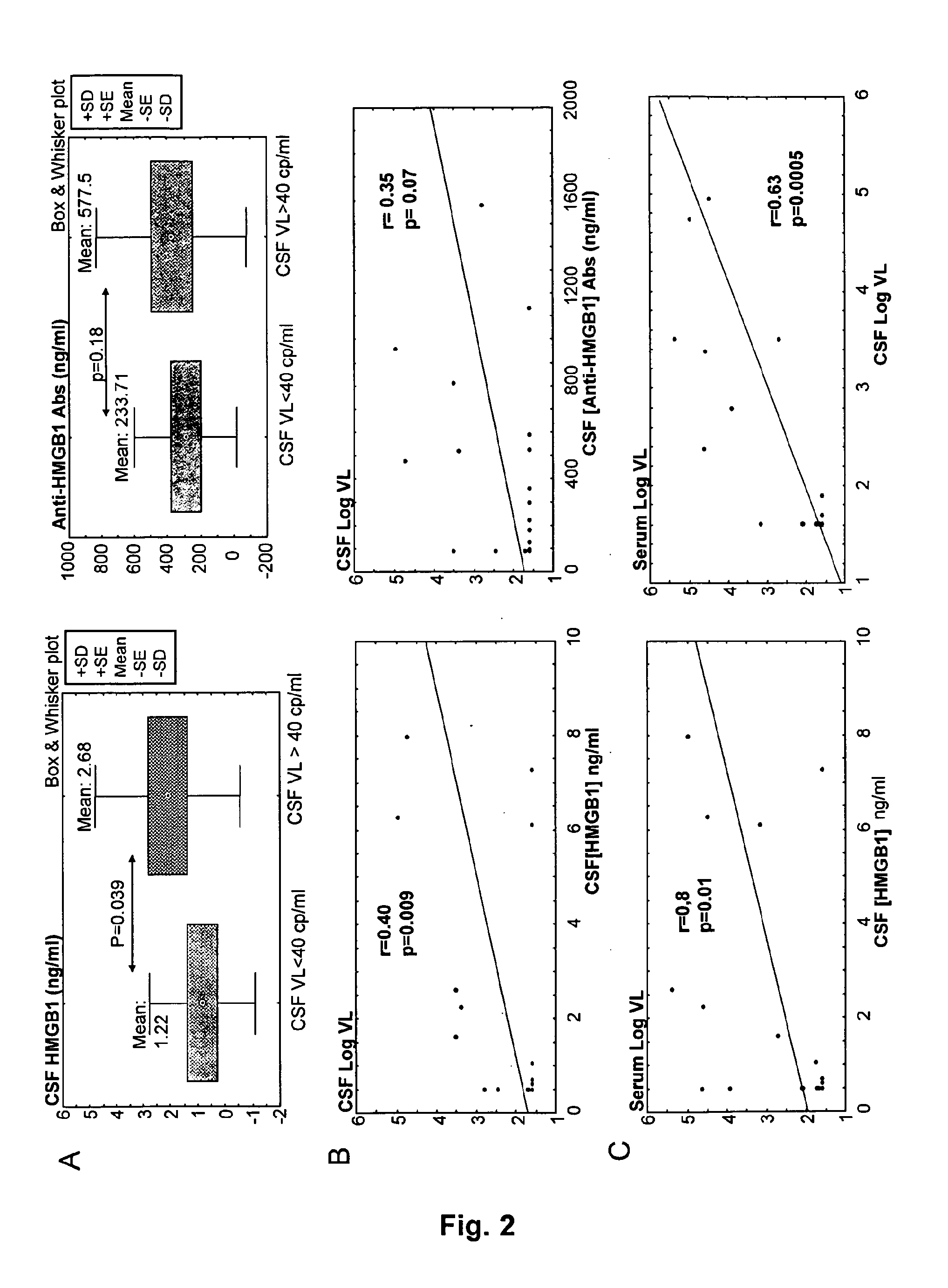 HMGB1 and anti-HMGB1 antibodies for the prognostic of neurological disorders