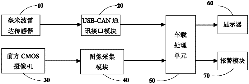 Multi-sensor information fusion-based collision and departure pre-warning device and method