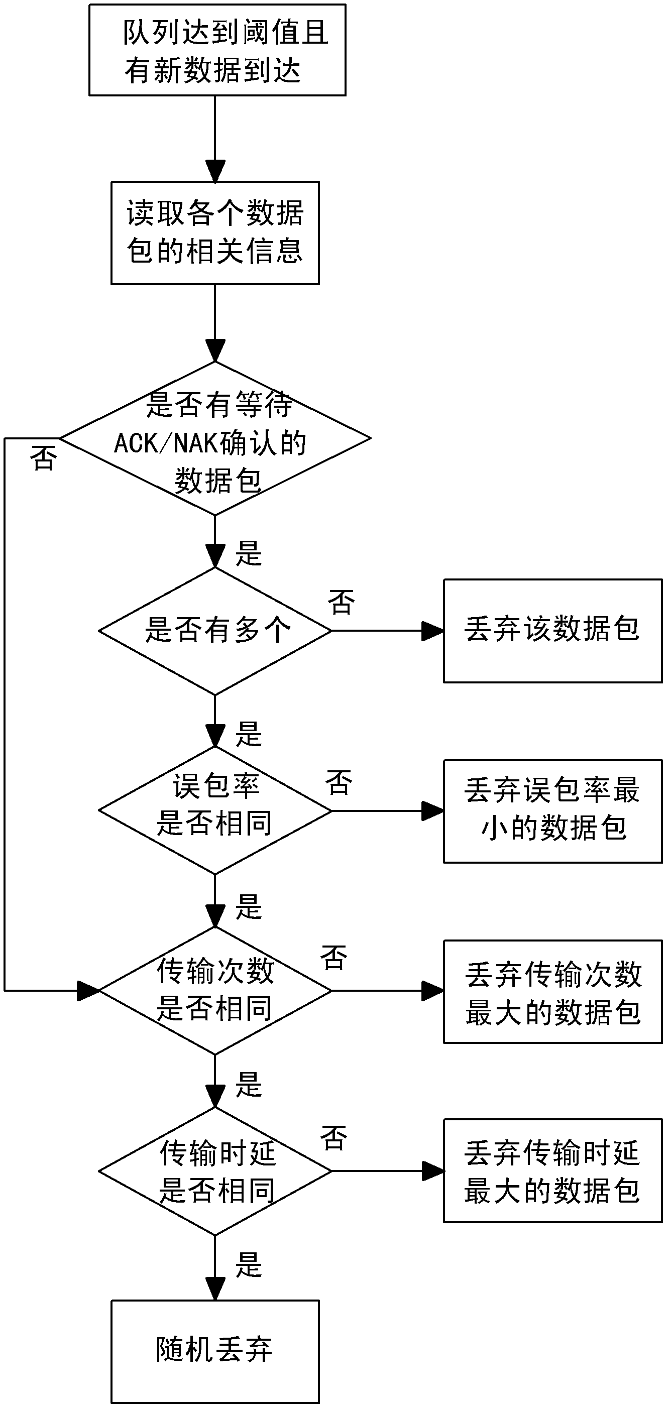 Packet loss processing method in automatic repeat request (ARQ) feedback communication systems