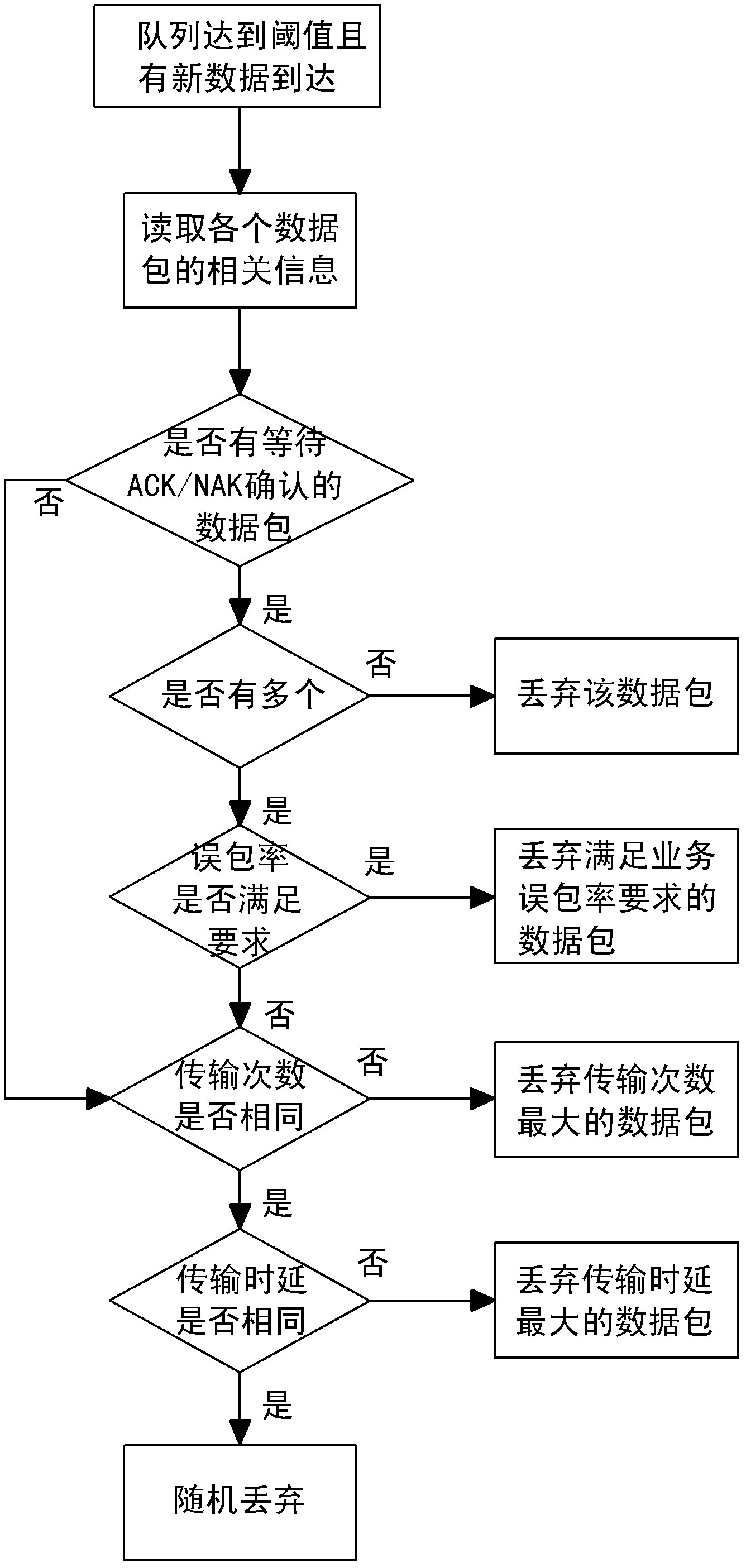 Packet loss processing method in automatic repeat request (ARQ) feedback communication systems