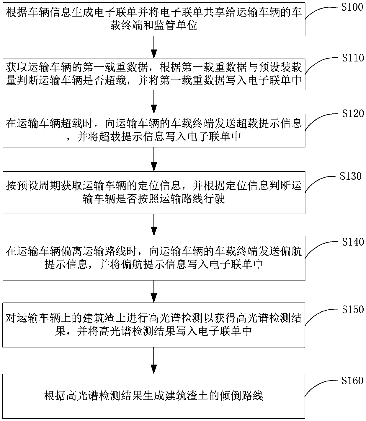 Intelligent supervision system applied to construction waste recovery treatment