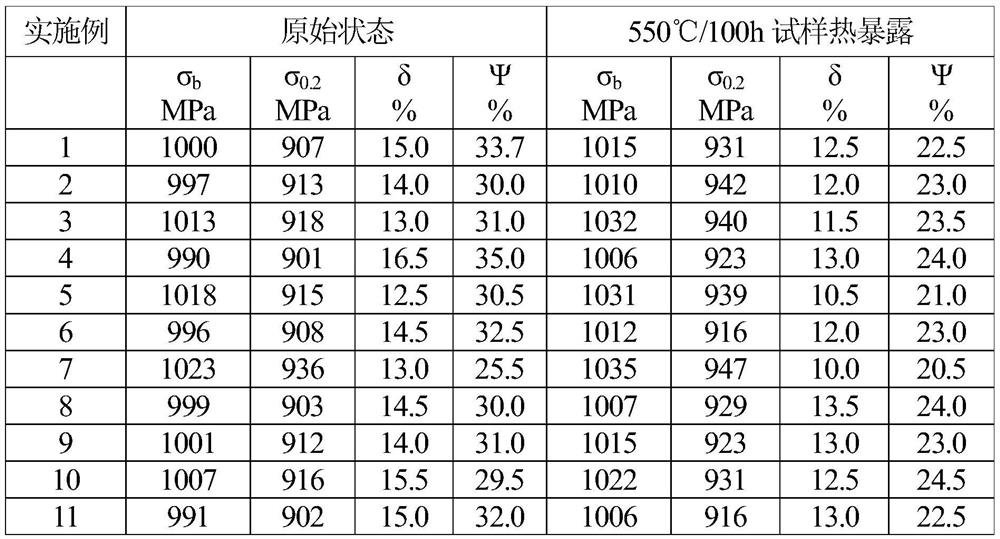 A kind of preparation method of high temperature, high thermal stability, high creep resistance titanium alloy bar