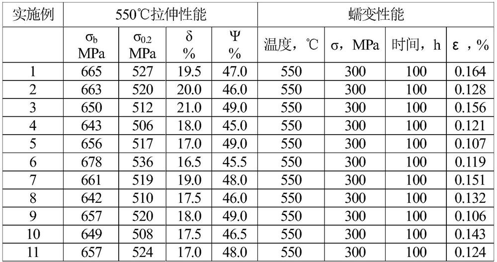 A kind of preparation method of high temperature, high thermal stability, high creep resistance titanium alloy bar