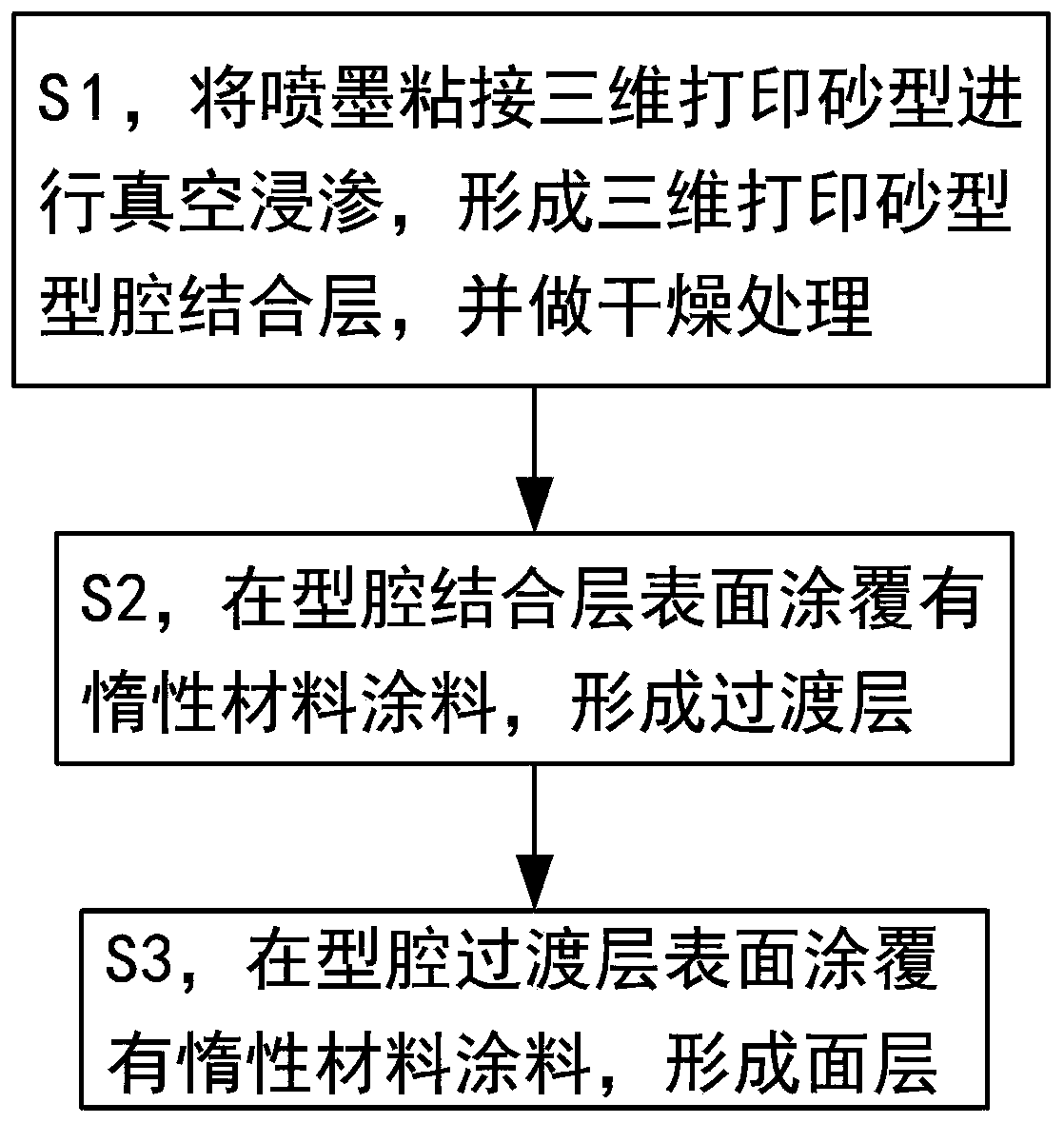 Preparation process and device for titanium alloy cast three-dimensional printing ceramic mold shell