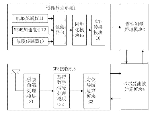 Precise point positioning and inertia measurement tightly-coupled navigation system and data processing method thereof