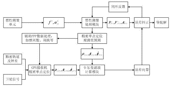 Precise point positioning and inertia measurement tightly-coupled navigation system and data processing method thereof