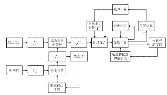 Precise point positioning and inertia measurement tightly-coupled navigation system and data processing method thereof