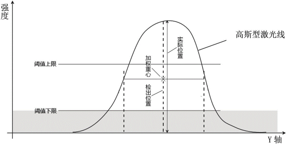 High-speed laser projection line peak value detection method