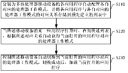 Method for application program to automatically adapt to multi-core processor mode and mobile equipment