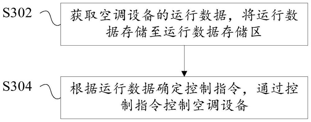 Control method of air-conditioning equipment, control system of air-conditioning equipment, and air-conditioning system