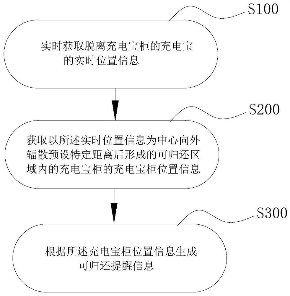 Power bank borrowing and returning method, device and system