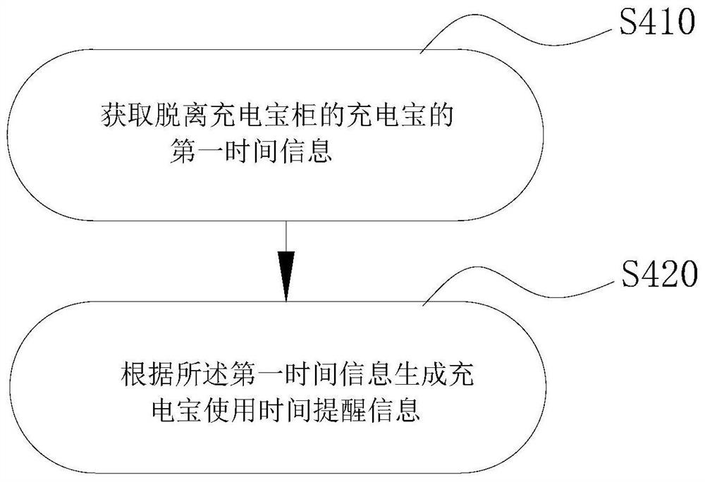 Power bank borrowing and returning method, device and system