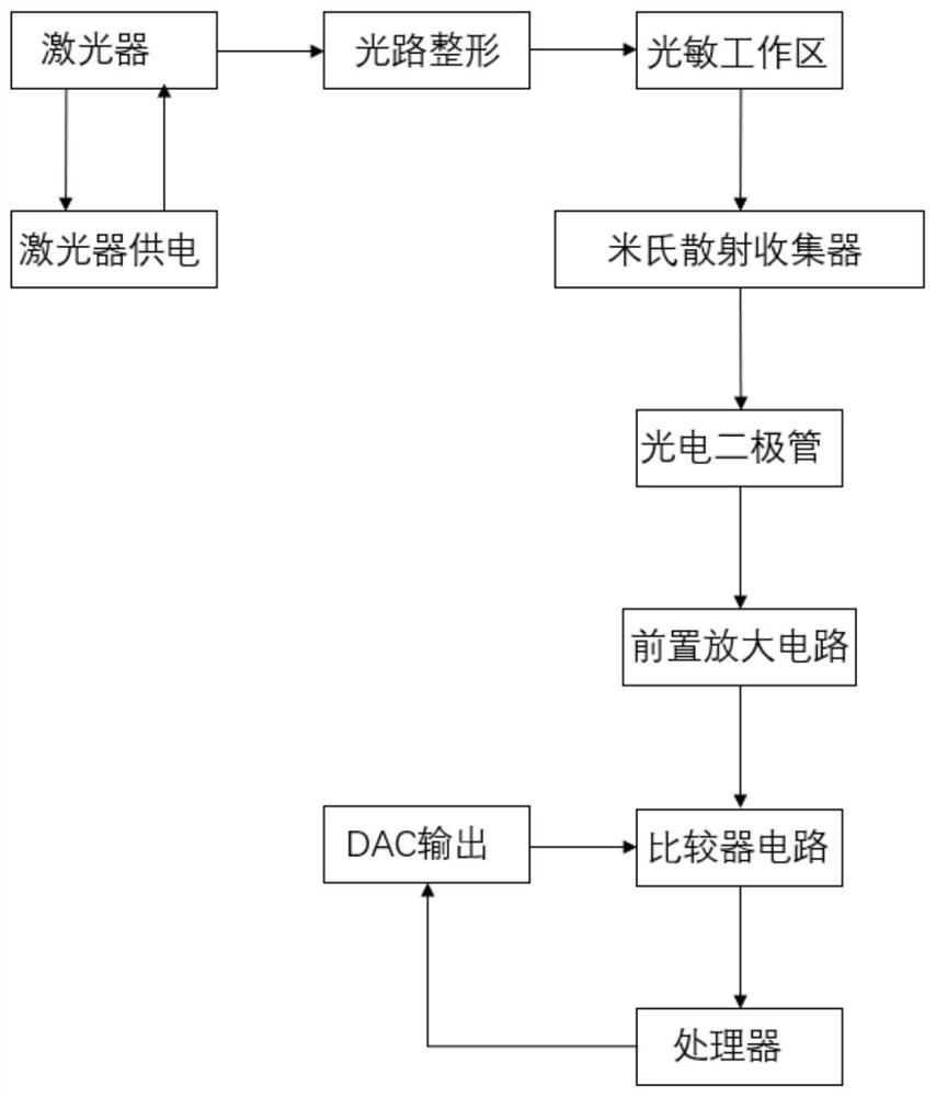 Metering method of particle counter