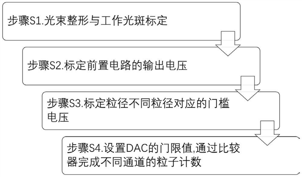 Metering method of particle counter