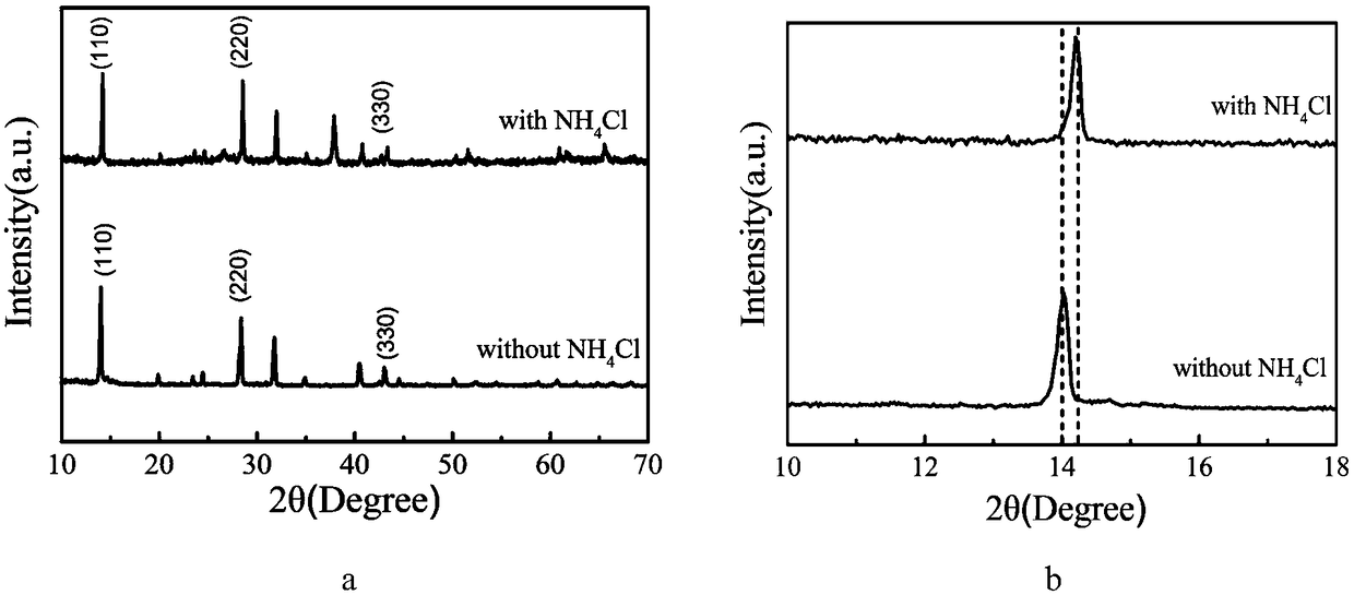 A method for preparing doped perovskite thin film batteries by dissolving lead iodide at room temperature