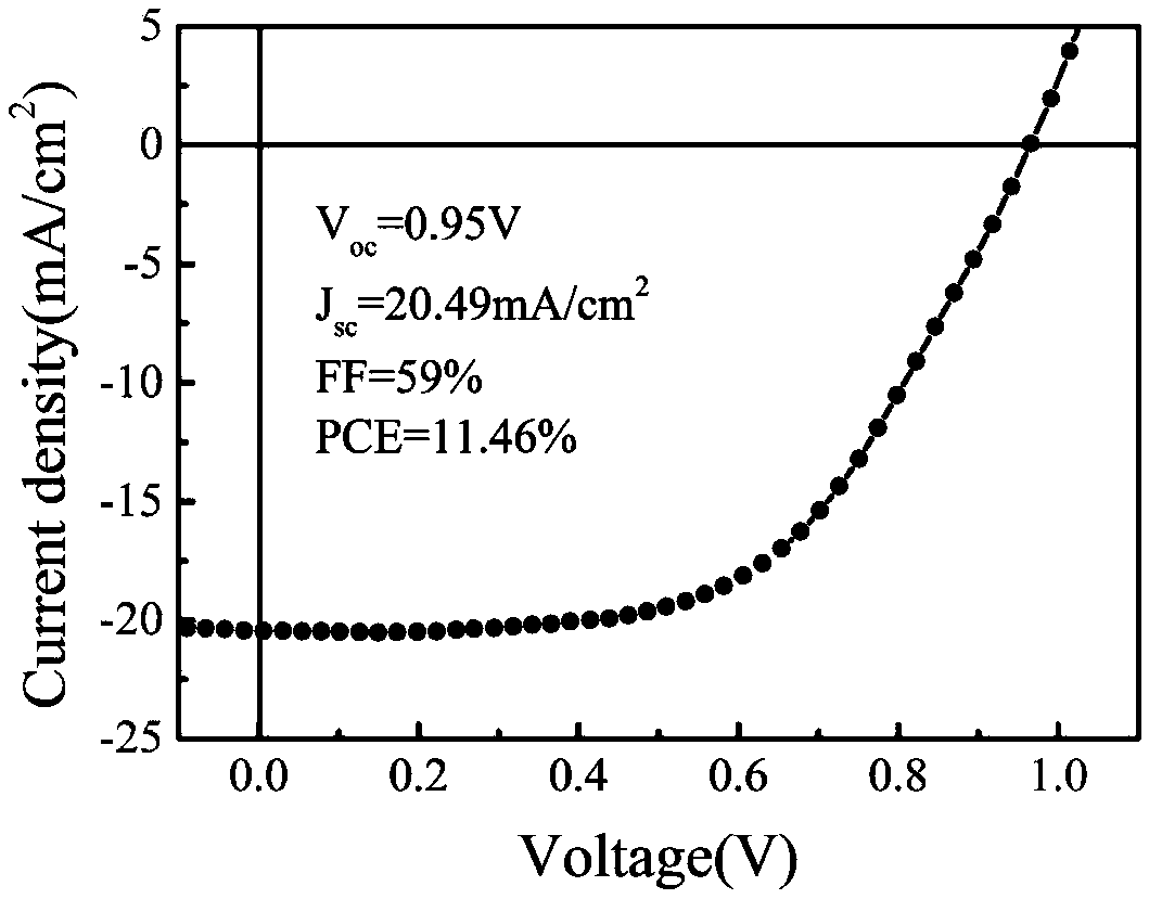 A method for preparing doped perovskite thin film batteries by dissolving lead iodide at room temperature