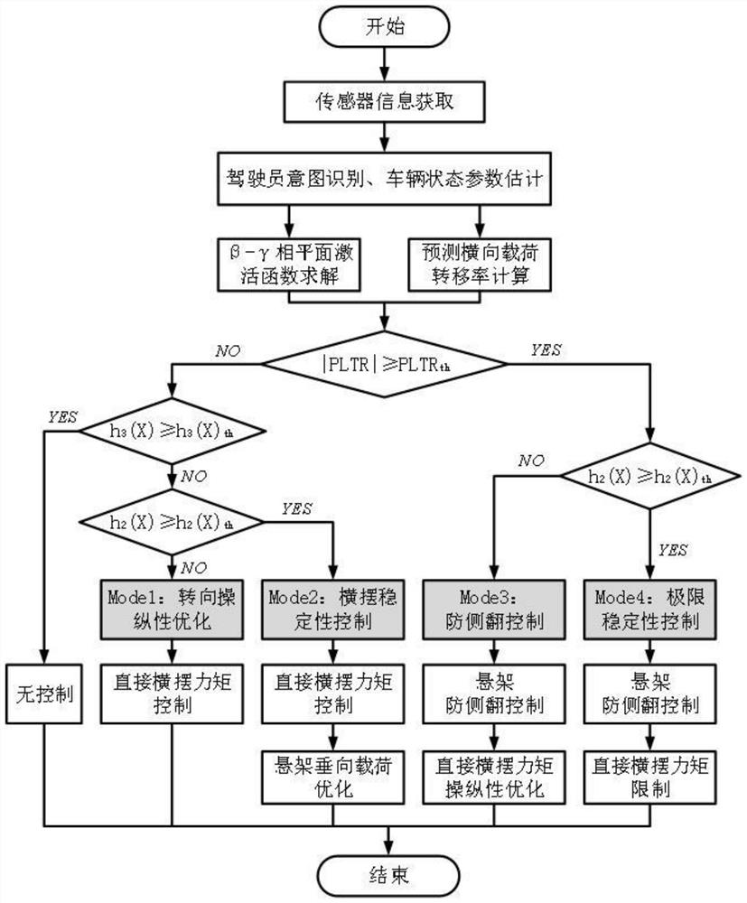 Hub motor driven off-road vehicle yaw and roll stability integrated control method