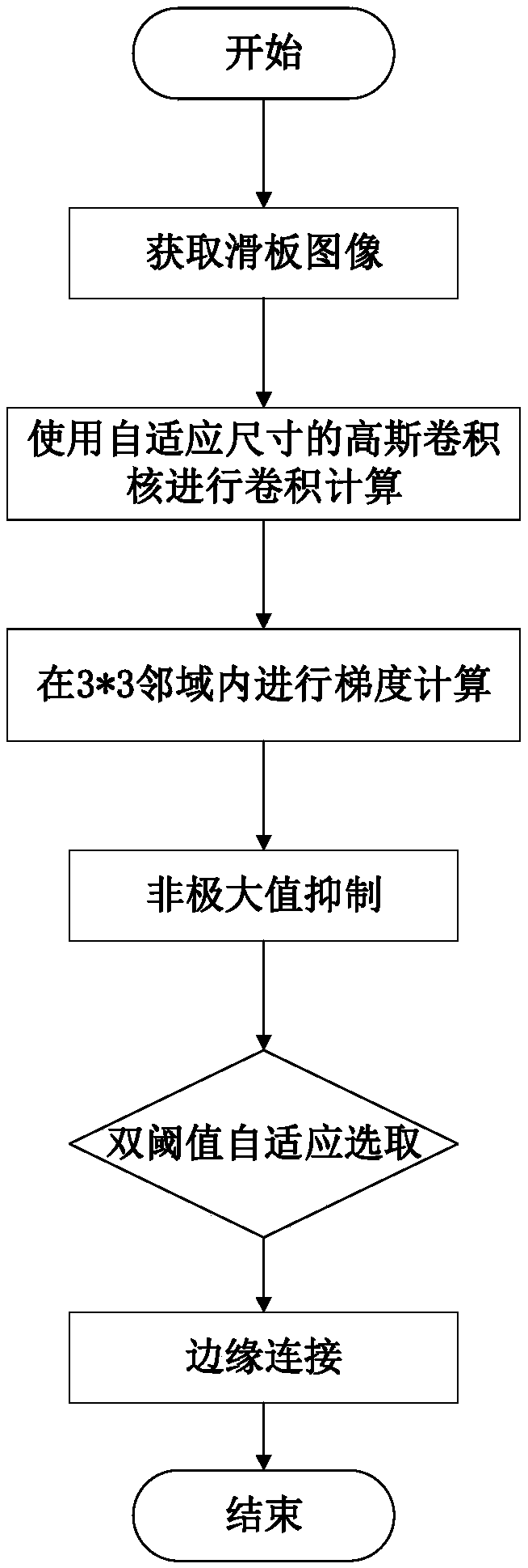 A method for detect edge of pantograph slide plate of urban rail train