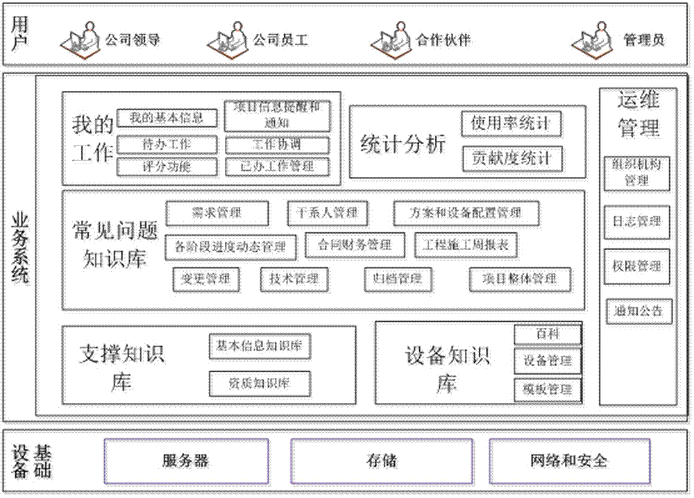 Multi-dimensional support knowledge management system of project