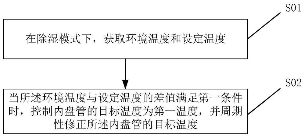 Control method and control device for air-conditioning dehumidification as well as air conditioner