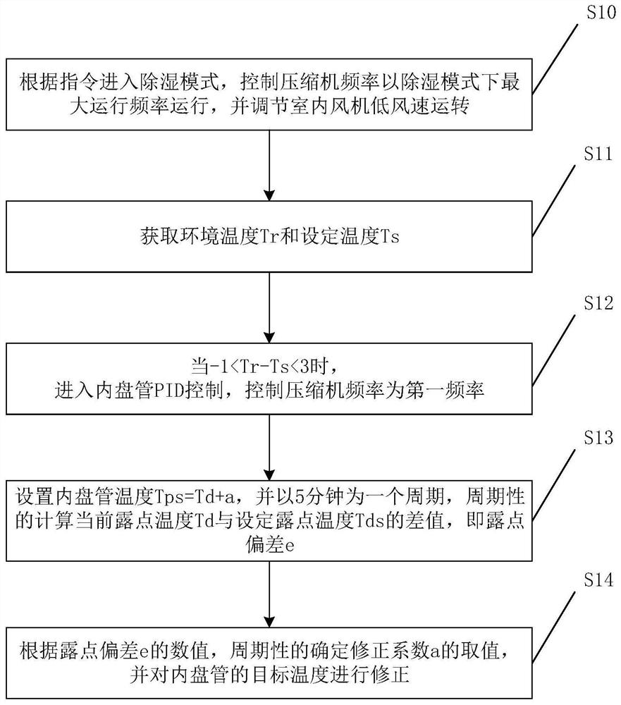 Control method and control device for air-conditioning dehumidification as well as air conditioner