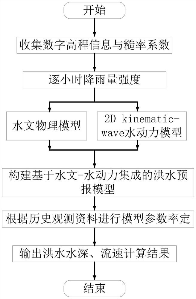 Flood efficient early warning method based on hydrological-hydrodynamic integrated model and application of flood efficient early warning method