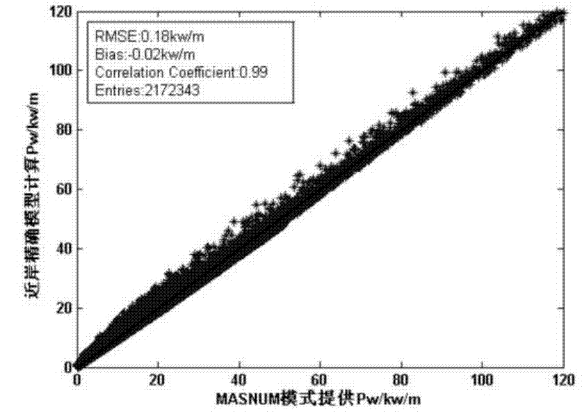 Offshore area wave power density parameterization calculation method for China Sea