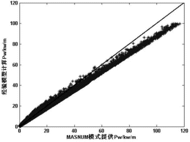 Offshore area wave power density parameterization calculation method for China Sea