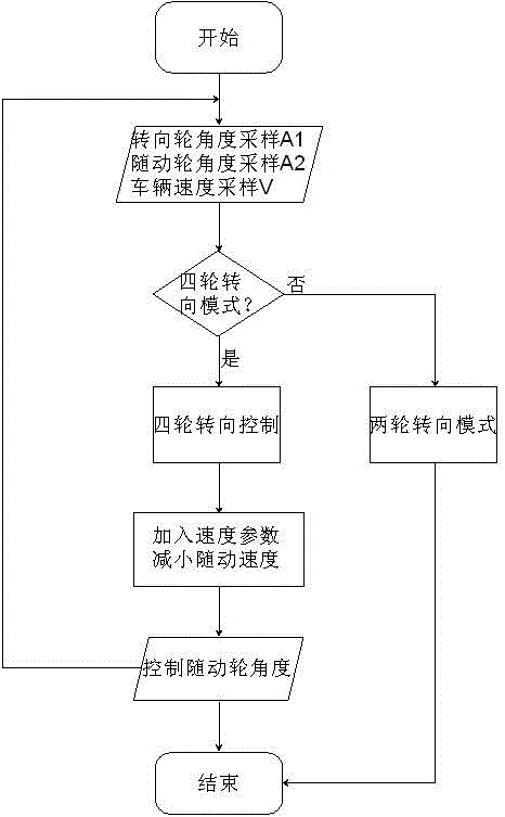 Vehicle high-speed four-wheel steering stabilization device and control method thereof