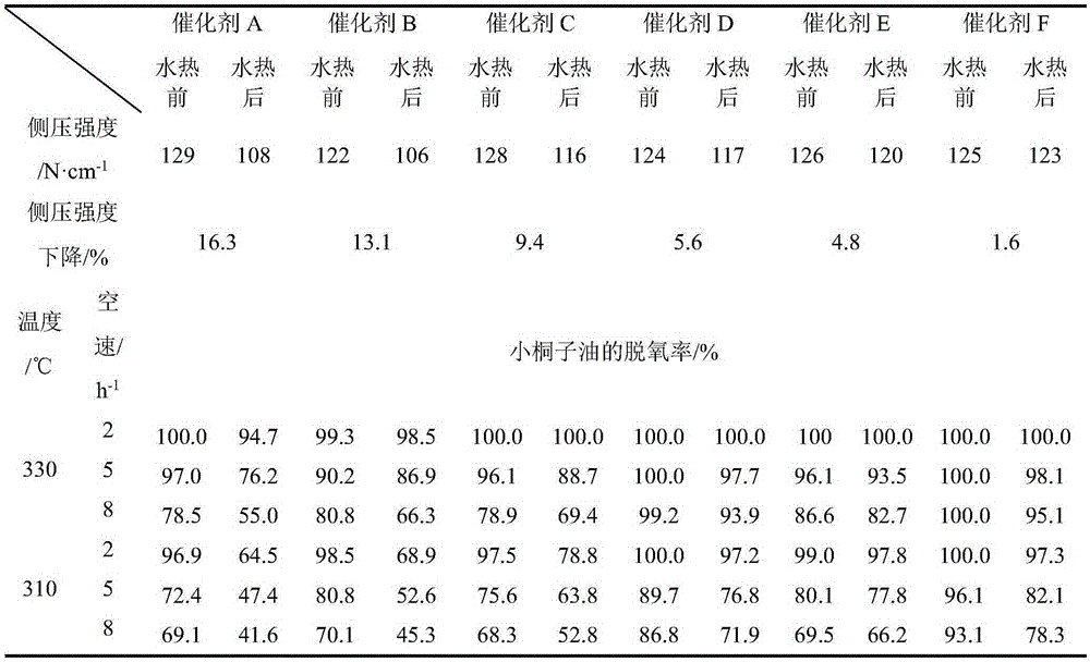 Preparation method of hydrodeoxygenation catalyst with high hydrothermal/mechanical stability