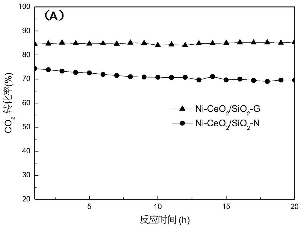 Preparation method of nickel-based methane carbon dioxide reforming catalyst