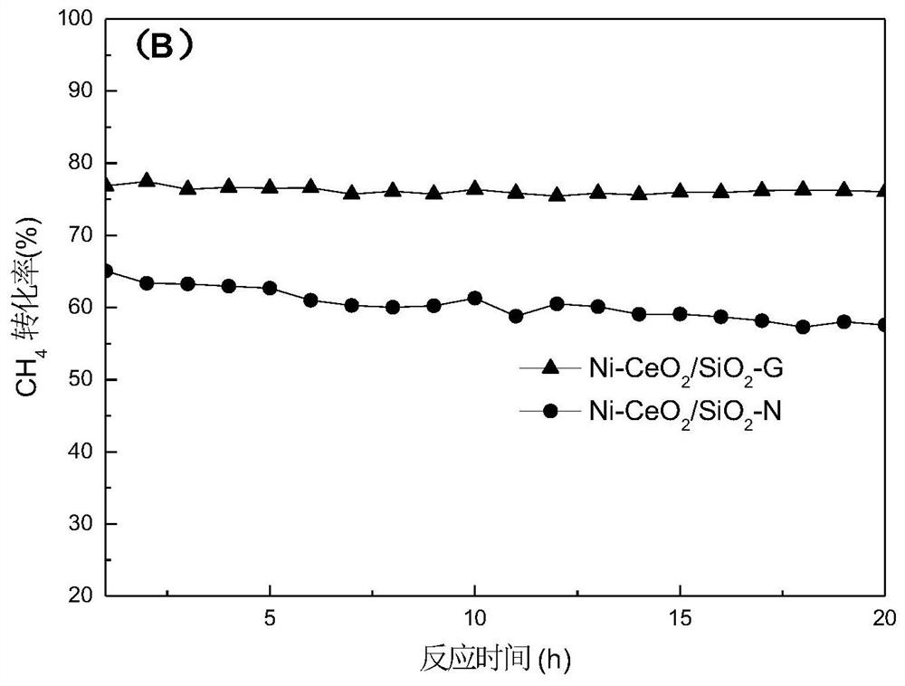 Preparation method of nickel-based methane carbon dioxide reforming catalyst