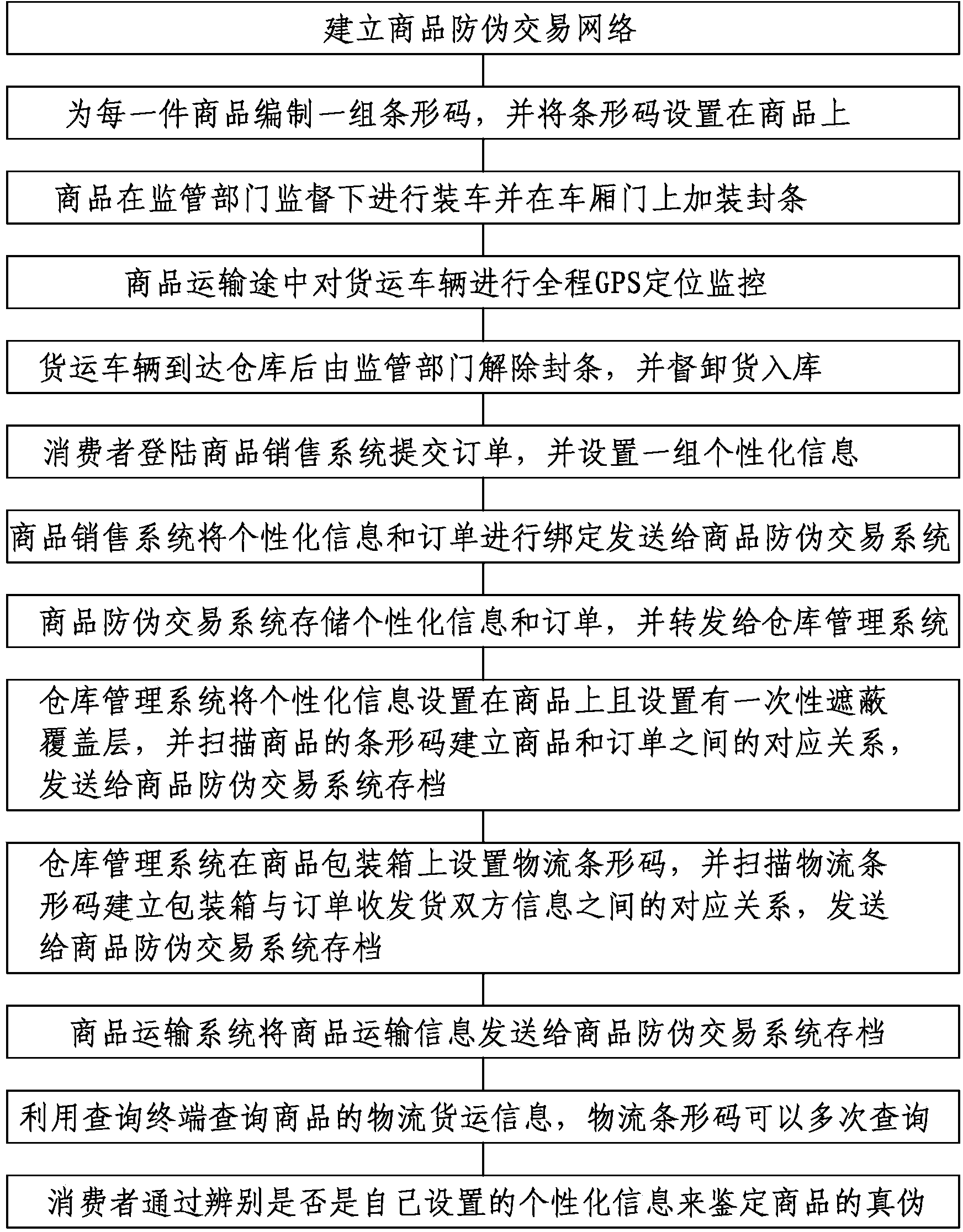 Anti-counterfeiting off-site commodity transaction method and system