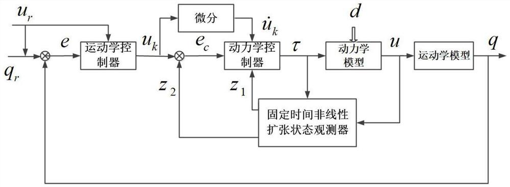 Wheeled robot trajectory tracking optimal control method